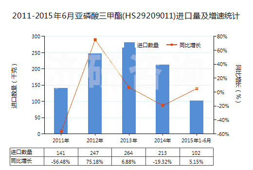 2011-2015年6月亞磷酸三甲酯(HS29209011)進(jìn)口量及增速統(tǒng)計(jì)